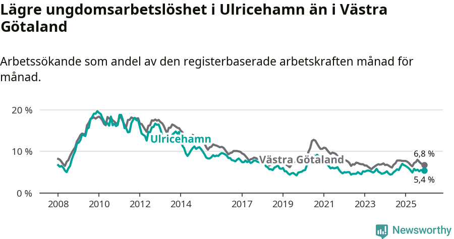 Graf: Arbetslöshet bland unga i Ulricehamns kommun och Västra Götalands län