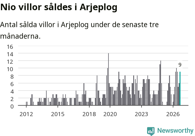 Graf: Antal sålda villor i Arjeplogs kommun