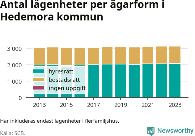 stapeldiagram över fördelningen mellan bostadsrätter och hyresrätter
