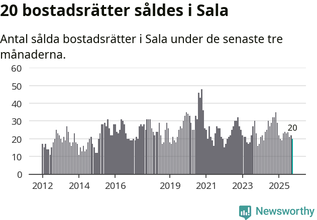 Graf: Antal sålda bostadsrätter i Sala kommun