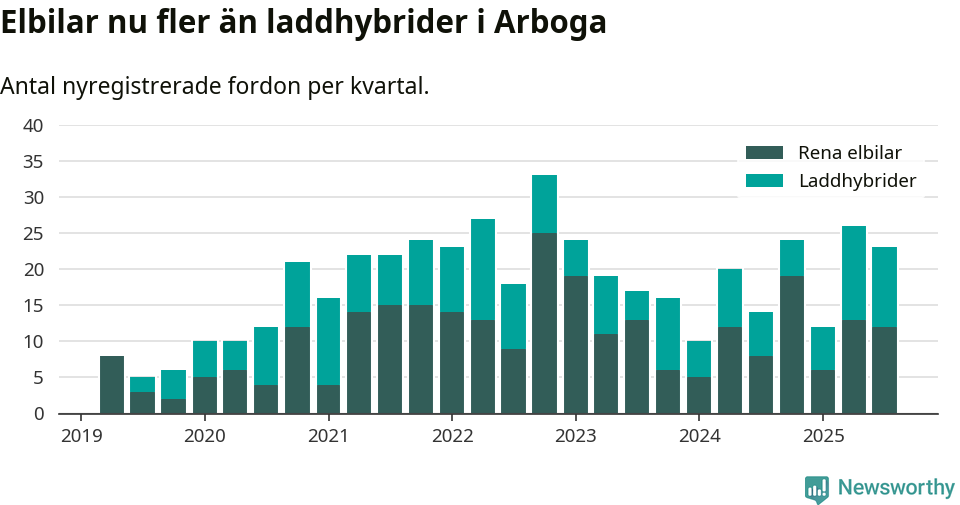 Graf: Antal nya laddhybrider och elbilar över tid