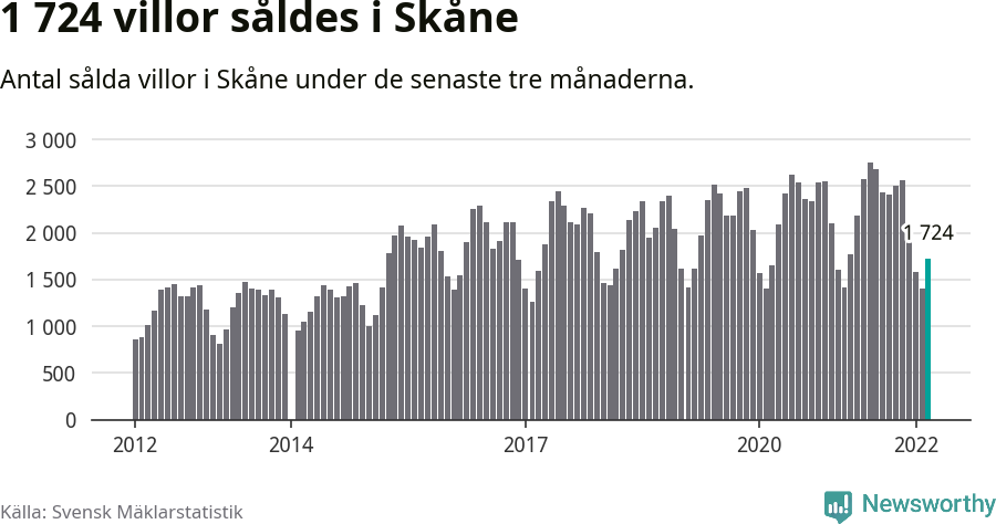 Graf: Antal sålda villor i Skåne län