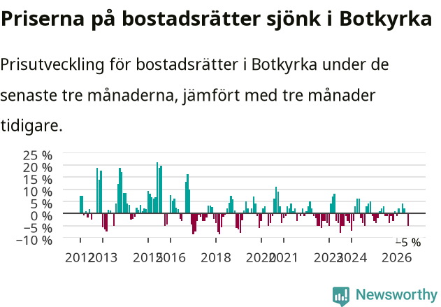 Graf: Prisutveckling för bostadsrätter i Botkyrka kommun