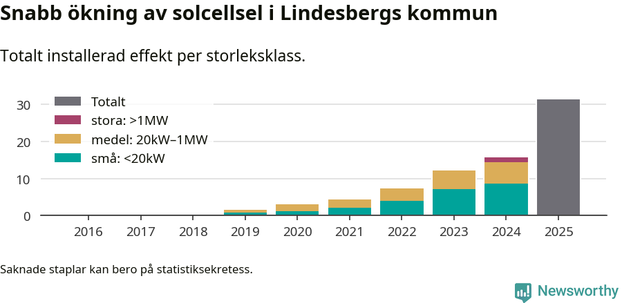 stapeldiagram som visar hur den totala effekten växer från år till år.