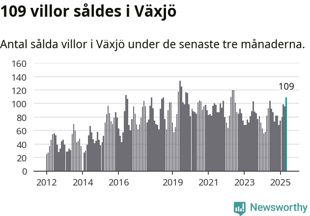 Graf: Antal sålda villor i Växjö kommun