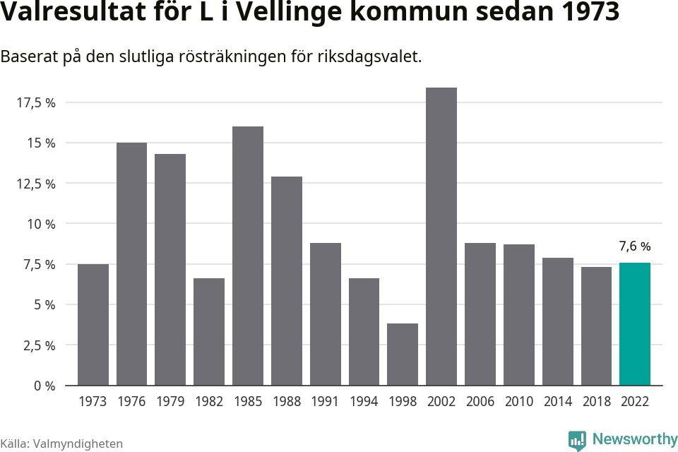 Liberalernas resultat över tid