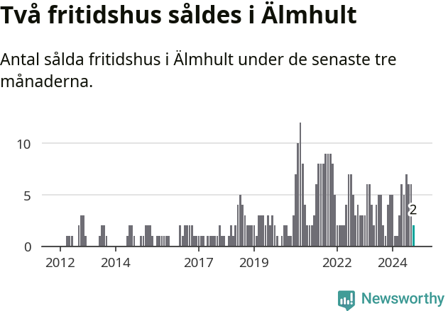Graf: Antal sålda fritidshus i Älmhults kommun
