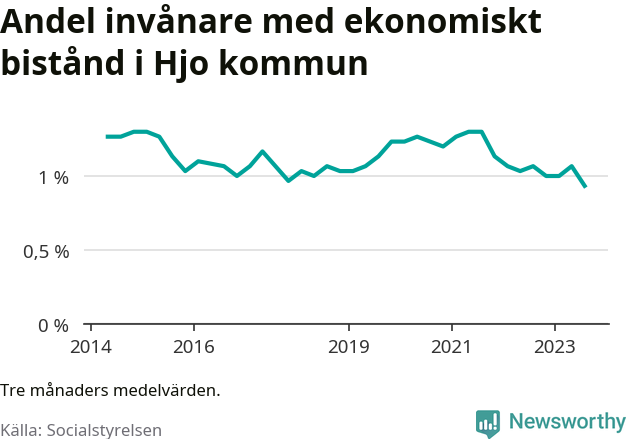 Graf över andelen biståndstagare per tremånadersperiod