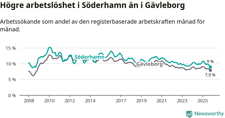 Graf: Arbetslöshet i Söderhamns kommun och Gävleborgs län