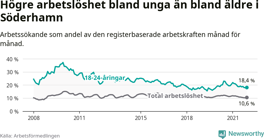 Graf: Skillnad i arbetslöshet mellan unga och hela befolkningen i Söderhamns kommun