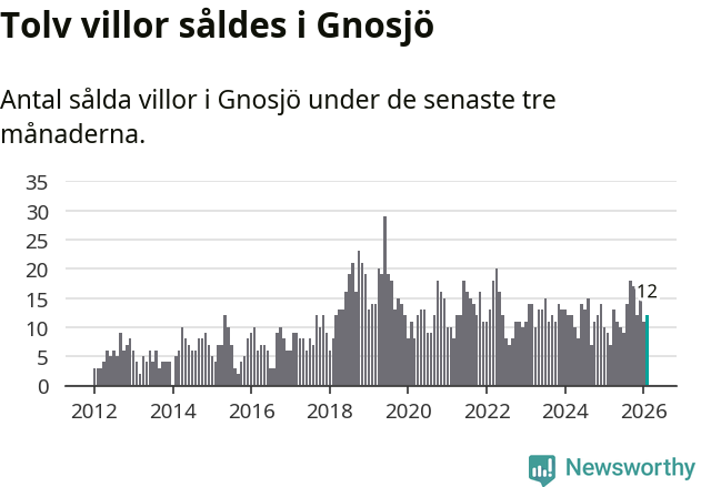 Graf: Antal sålda villor i Gnosjö kommun