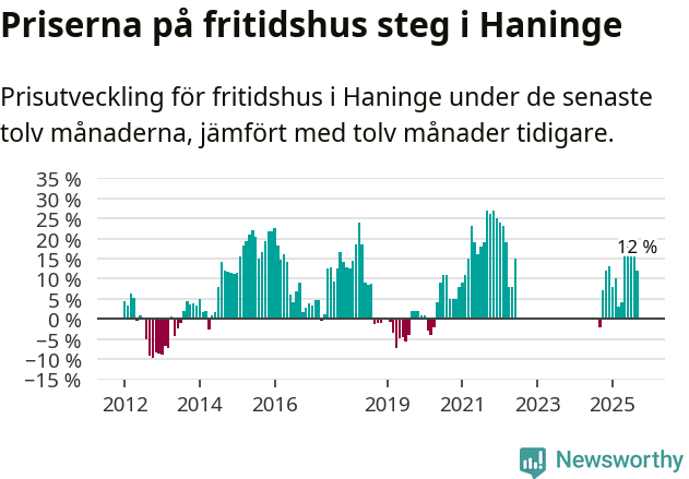 Graf: Prisutveckling för fritidshus i Haninge kommun