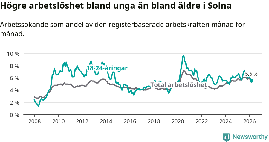 Graf: Skillnad i arbetslöshet mellan unga och hela befolkningen i Solna kommun