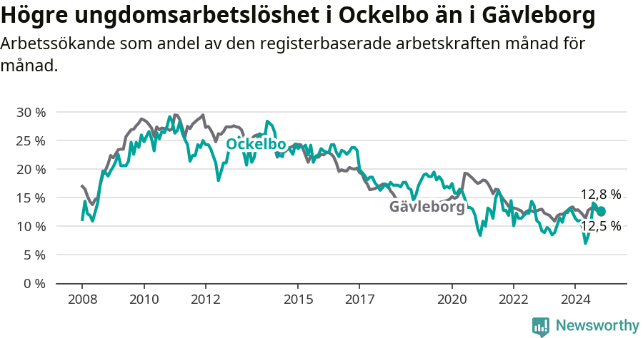 Graf: Arbetslöshet bland unga i Ockelbo kommun och Gävleborgs län