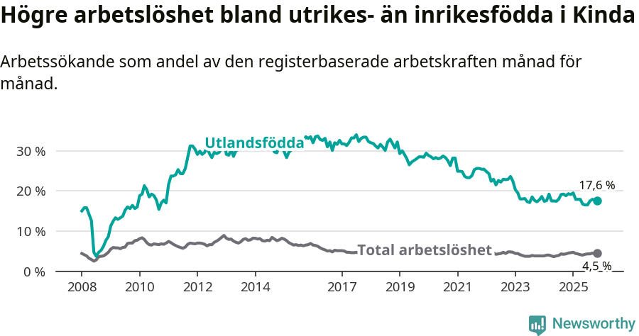 Graf: Skillnad i arbetslöshet mellan utrikesfödda och hela befolkningen i Kinda kommun