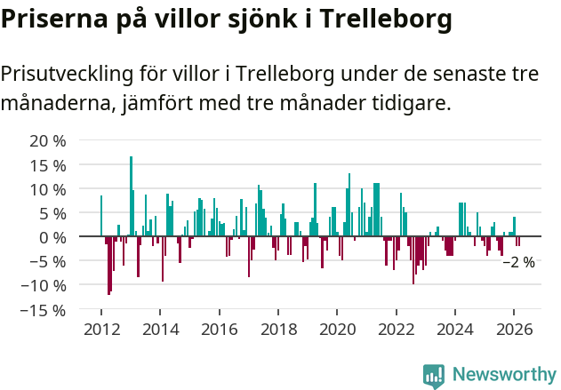 Graf: Prisutveckling för villor i Trelleborgs kommun