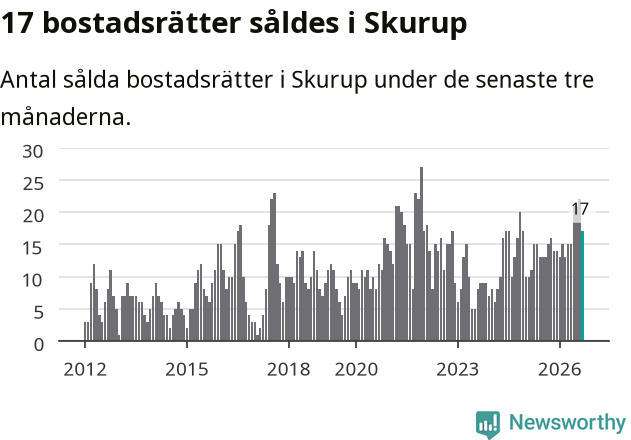 Graf: Antal sålda bostadsrätter i Skurups kommun