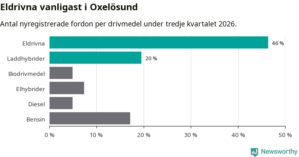 Graf: Antal nyregistrerade fordon per drivmedel