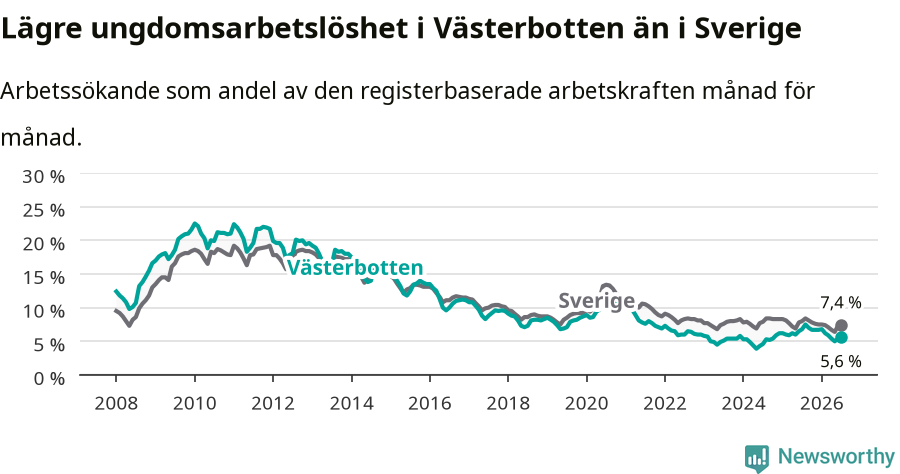 Graf: Arbetslöshet bland unga i Västerbottens län och Sverige