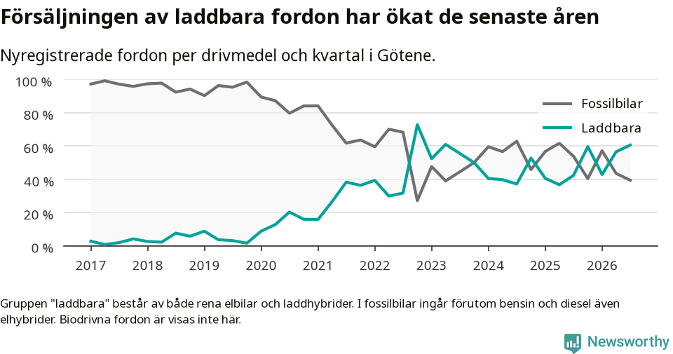 Graf: Andel laddbara bilar av alla nyregistreringar över tid
