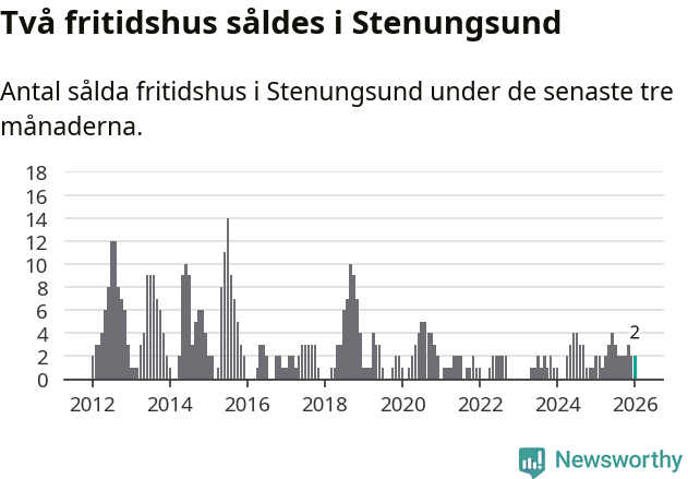Graf: Antal sålda fritidshus i Stenungsunds kommun