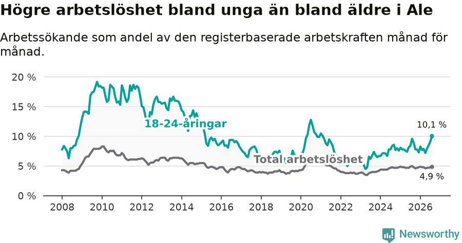 Graf: Skillnad i arbetslöshet mellan unga och hela befolkningen i Ale kommun
