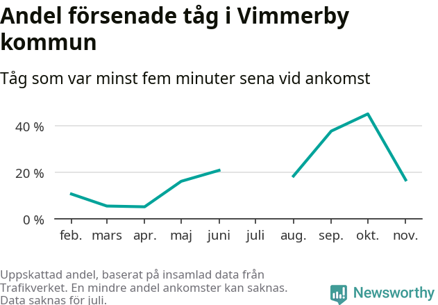 Graf över andel försenade tåg per månad