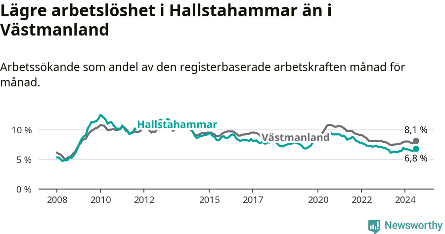 Graf: Arbetslöshet i Hallstahammars kommun och Västmanlands län