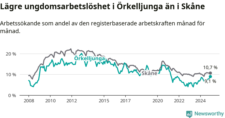 Graf: Arbetslöshet bland unga i Örkelljunga kommun och Skåne län