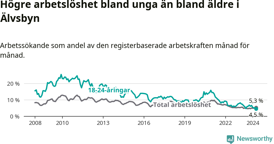 Graf: Skillnad i arbetslöshet mellan unga och hela befolkningen i Älvsbyns kommun
