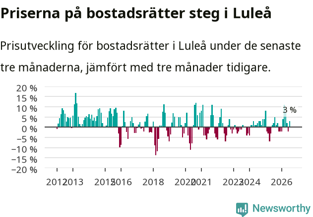Graf: Prisutveckling för bostadsrätter i Luleå kommun