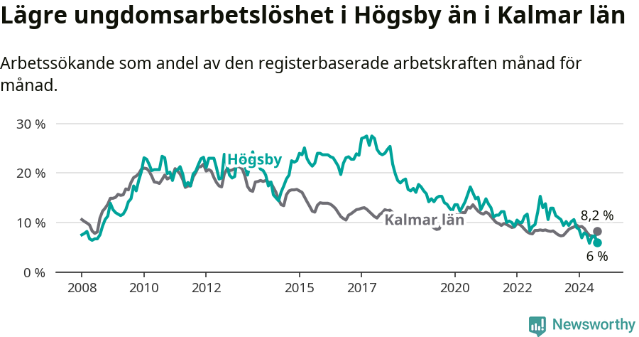 Graf: Arbetslöshet bland unga i Högsby kommun och Kalmar län
