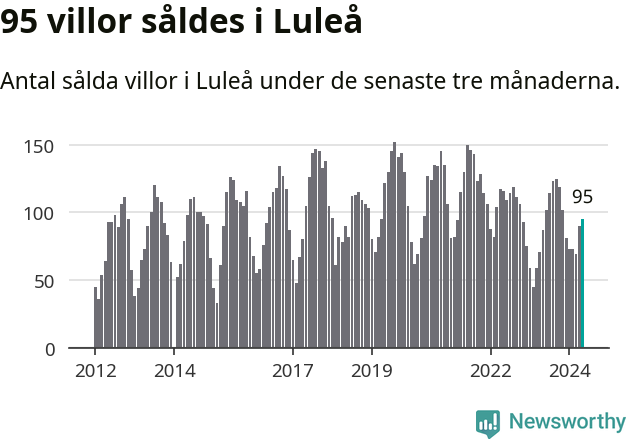 Graf: Antal sålda villor i Luleå kommun