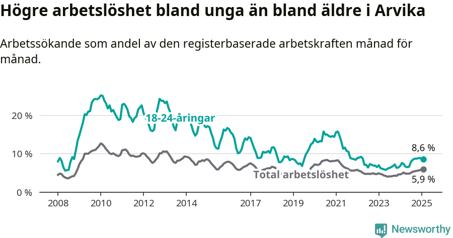 Graf: Skillnad i arbetslöshet mellan unga och hela befolkningen i Arvika kommun
