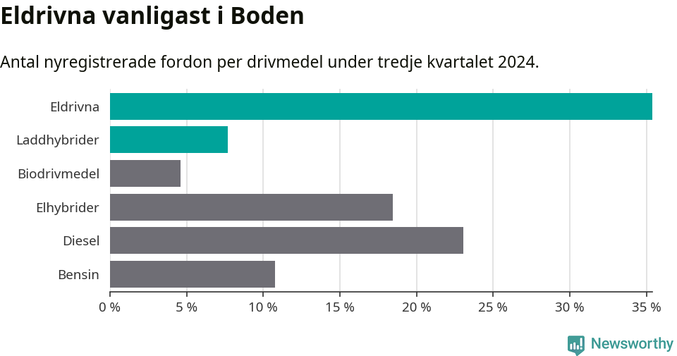 Graf: Antal nyregistrerade fordon per drivmedel