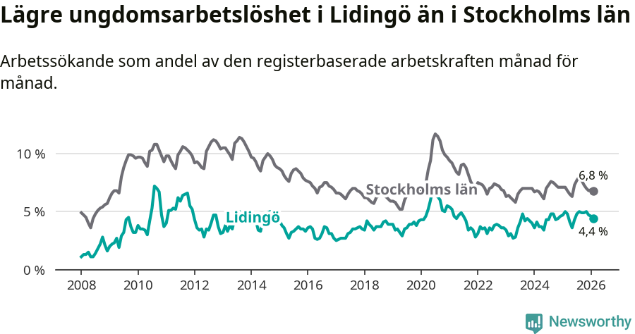 Graf: Arbetslöshet bland unga i Lidingö kommun och Stockholms län