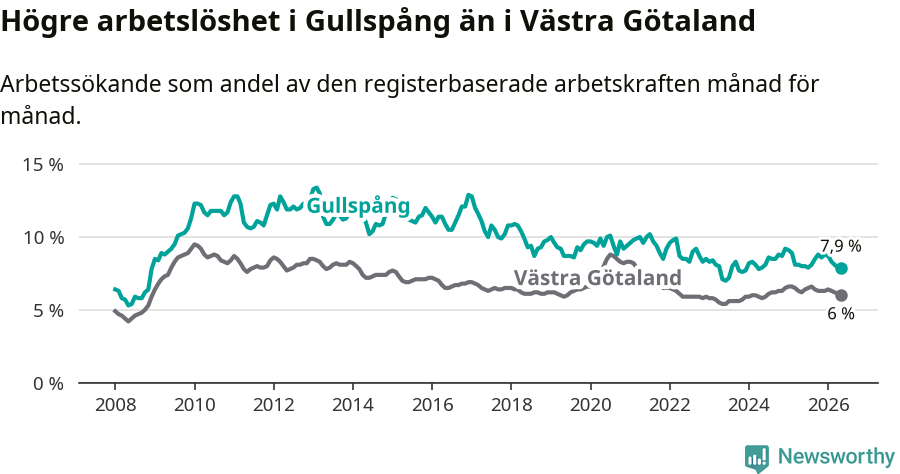 Graf: Arbetslöshet i Gullspångs kommun och Västra Götalands län