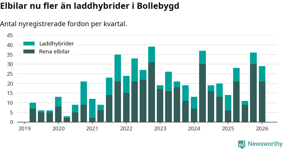 Graf: Antal nya laddhybrider och elbilar över tid