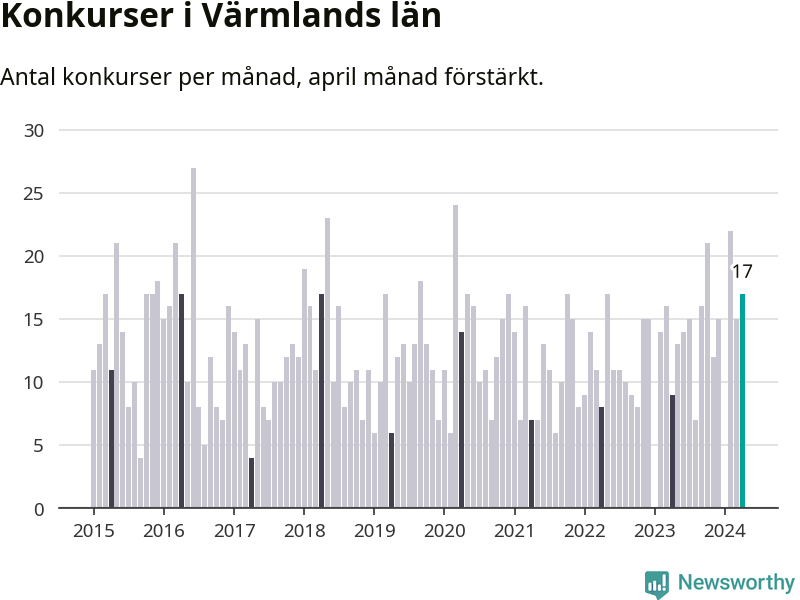 Graf: Antal konkurser per månad i Värmlands län
