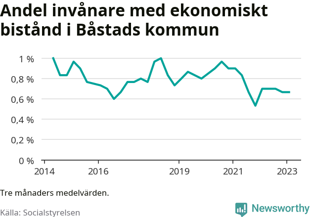Graf över andelen biståndstagare per tremånadersperiod