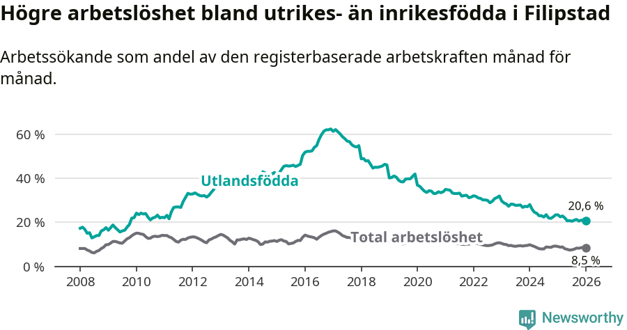 Graf: Skillnad i arbetslöshet mellan utrikesfödda och hela befolkningen i Filipstads kommun