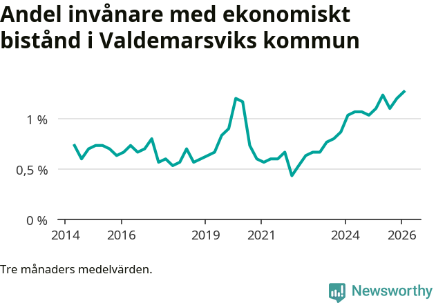 Graf över andelen biståndstagare per tremånadersperiod
