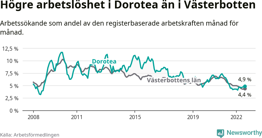 Graf: Arbetslöshet i Dorotea kommun och Västerbottens län