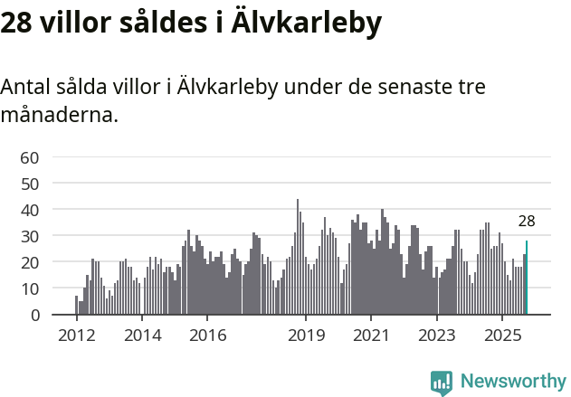 Graf: Antal sålda villor i Älvkarleby kommun