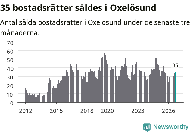 Graf: Antal sålda bostadsrätter i Oxelösunds kommun