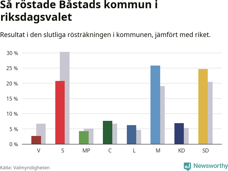 Graf: Så röstade Båstads kommun i riksdagsvalet, jämfört med riket