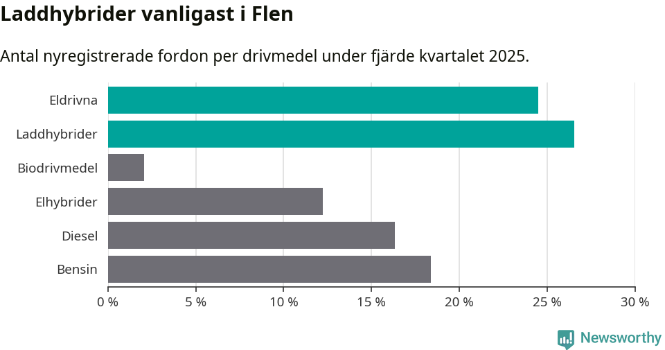 Graf: Antal nyregistrerade fordon per drivmedel