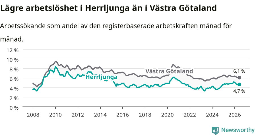 Graf: Arbetslöshet i Herrljunga kommun och Västra Götalands län