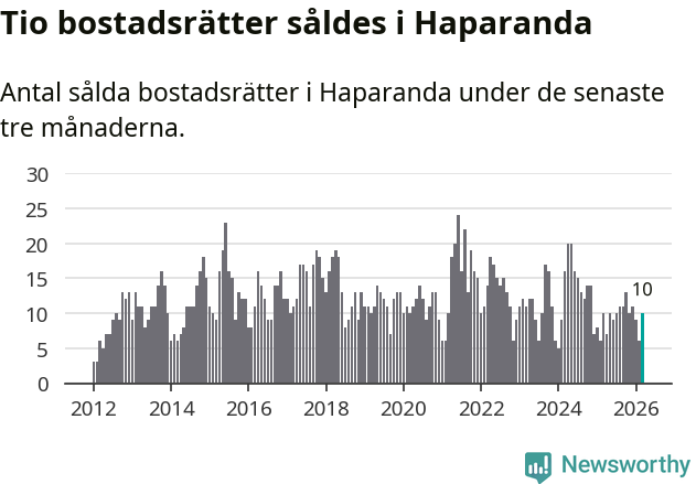 Graf: Antal sålda bostadsrätter i Haparanda kommun