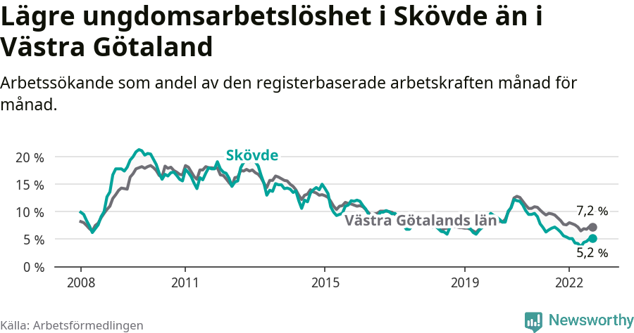 Graf: Arbetslöshet bland unga i Skövde kommun och Västra Götalands län